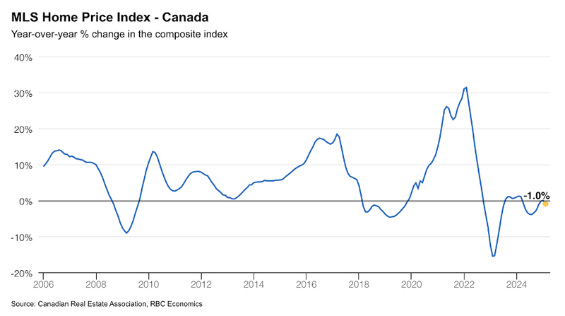 MLS Home Price Index